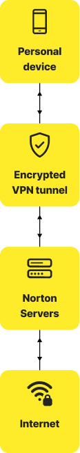 VPN 伺服器的運作流程
